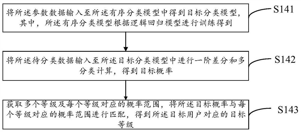 Data classification method and system, computer equipment and computer readable storage medium