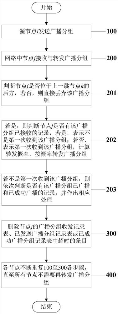 Vehicle-mounted network broadcasting method on expressway based on real-time successful broadcasting rate and distance