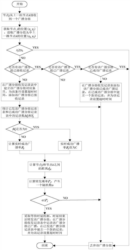 Vehicle-mounted network broadcasting method on expressway based on real-time successful broadcasting rate and distance