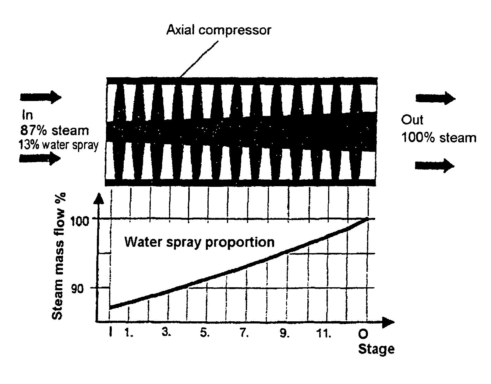 Method for compressing the working fluid during a water/steam combination process