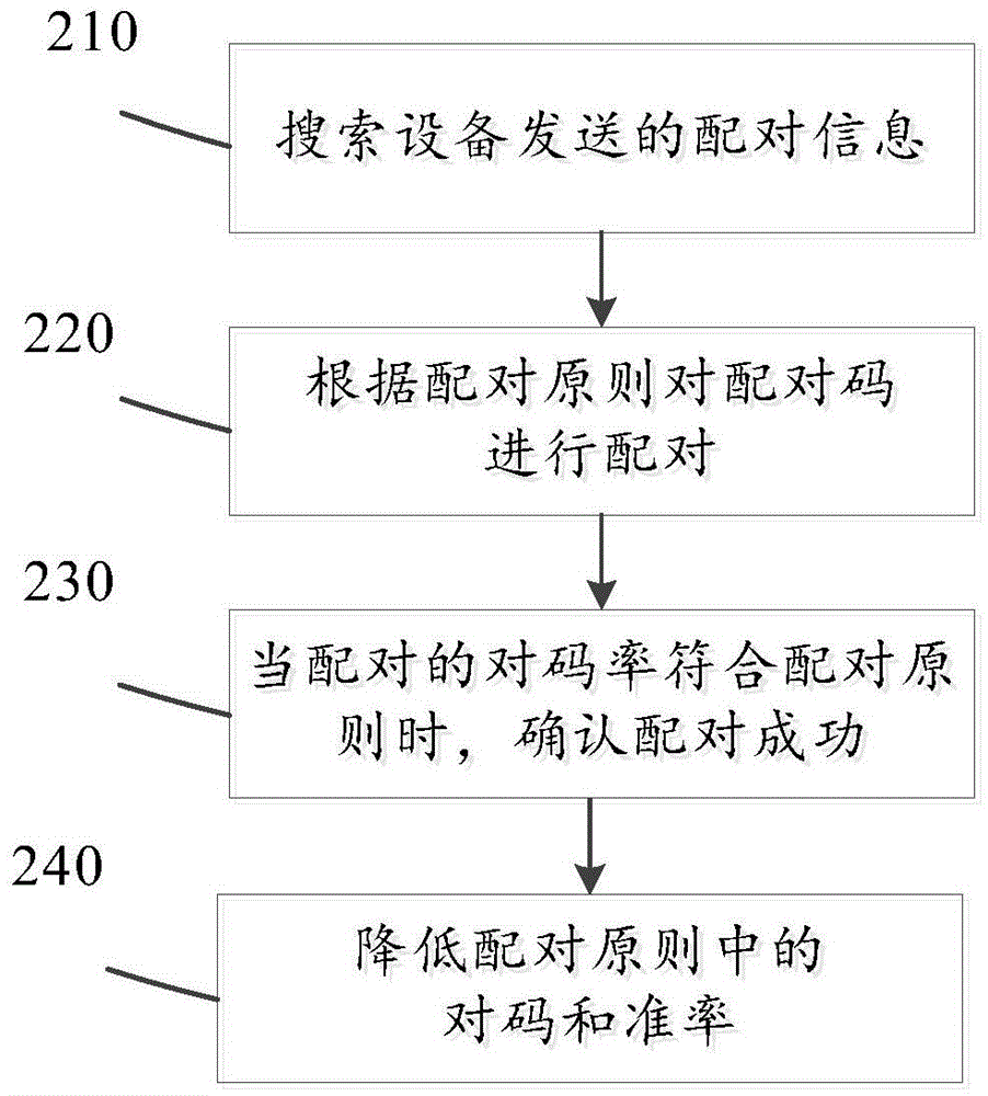Remote controller and pairing method of remote controller and equipment corresponding to remote controller