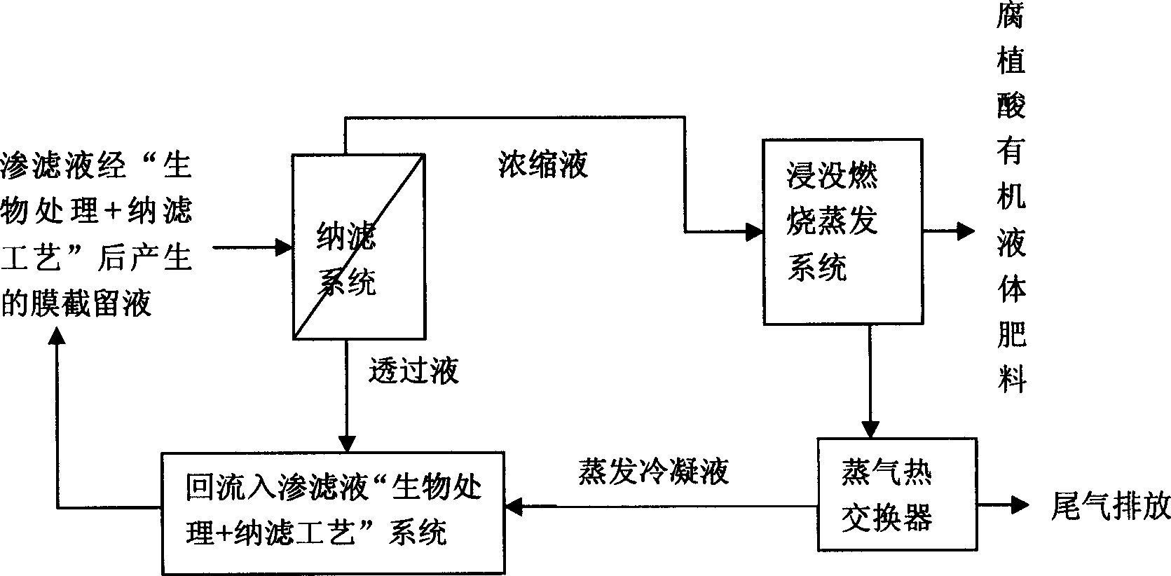 Resource process of inflitration liquid