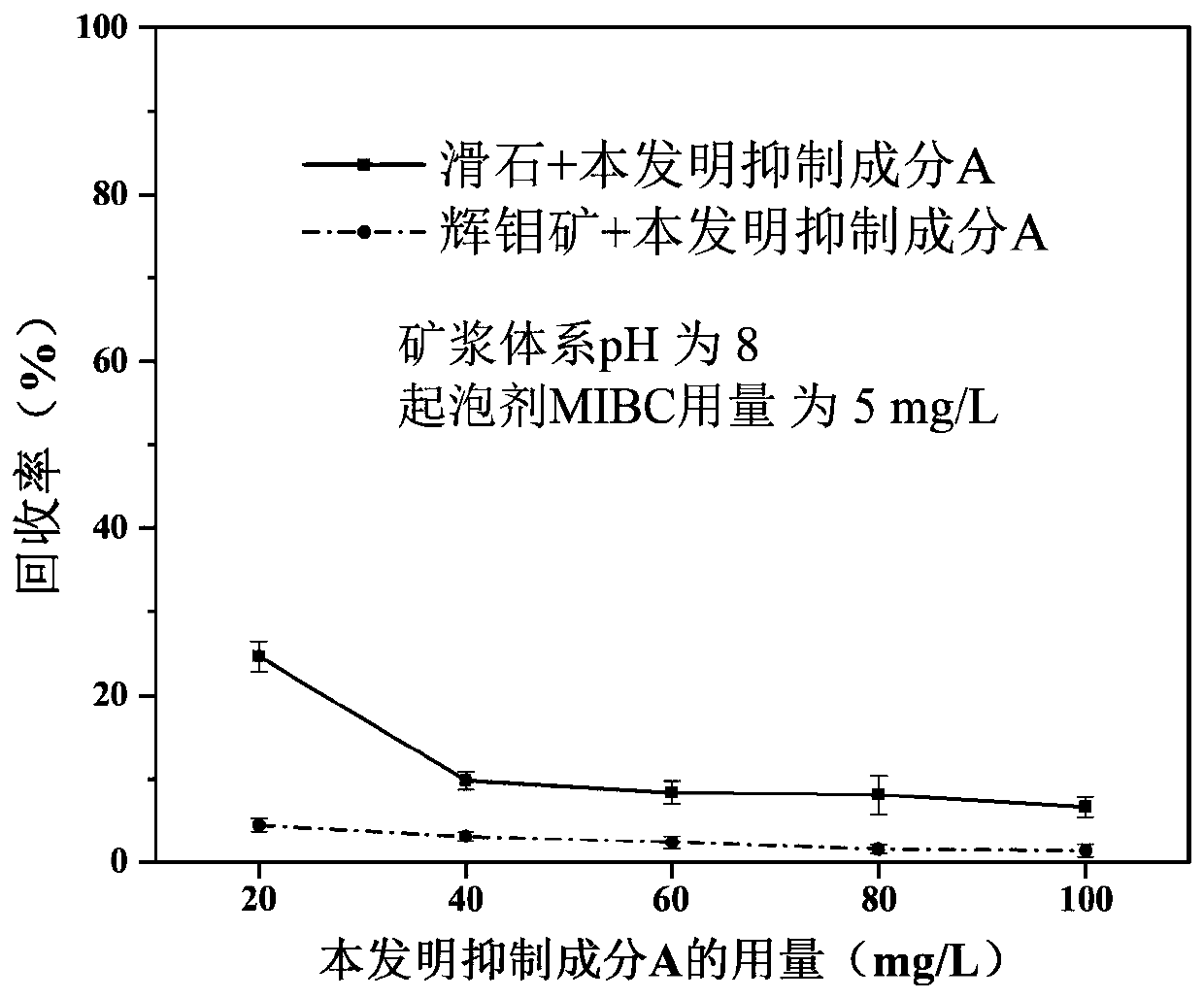 Composite flotation reagent for flotation separation of molybdenite and talc and flotation separation method