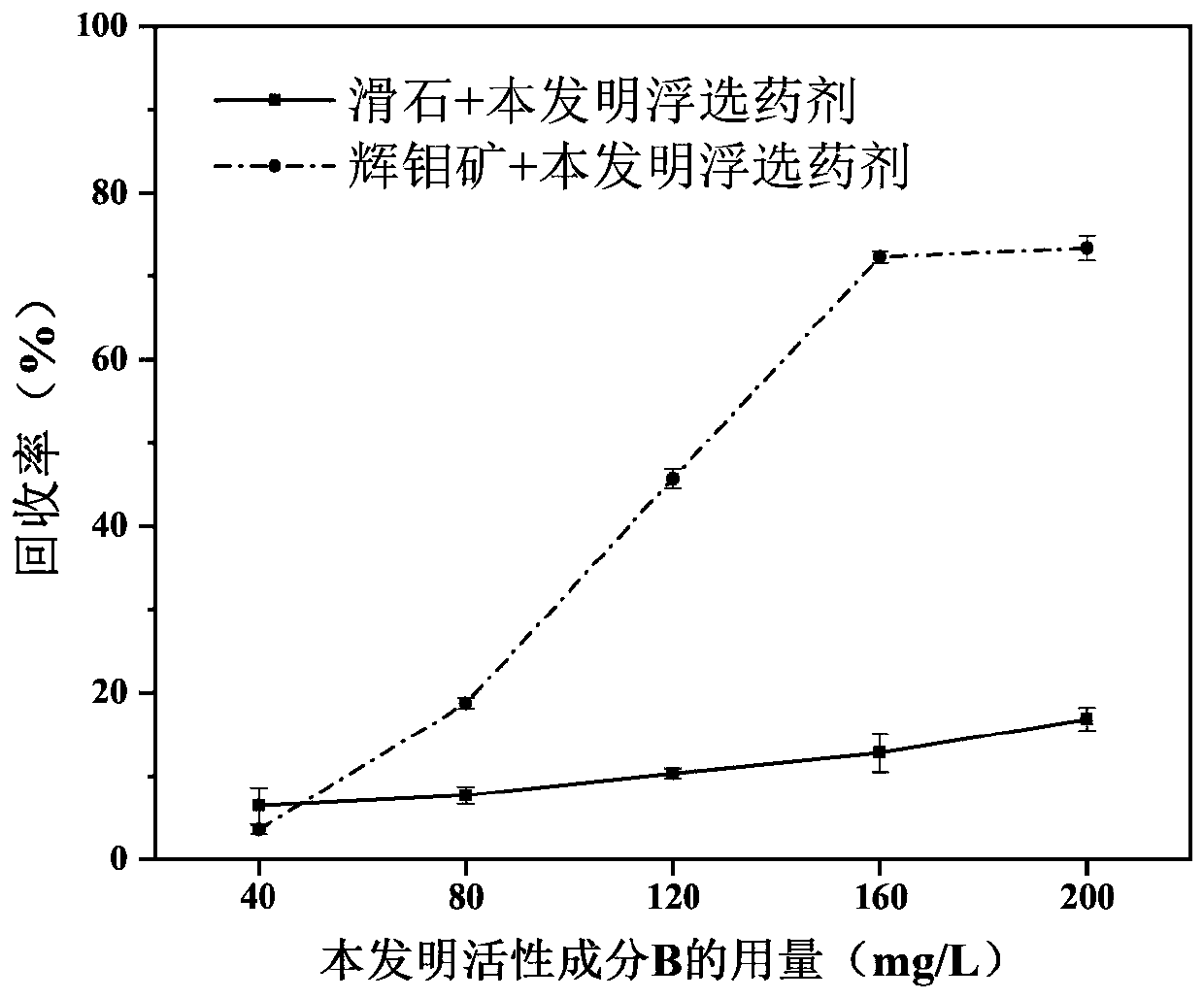 Composite flotation reagent for flotation separation of molybdenite and talc and flotation separation method