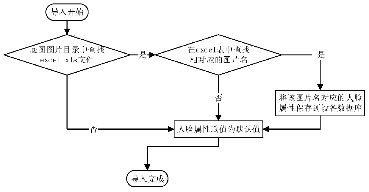 Xls-based face library management method