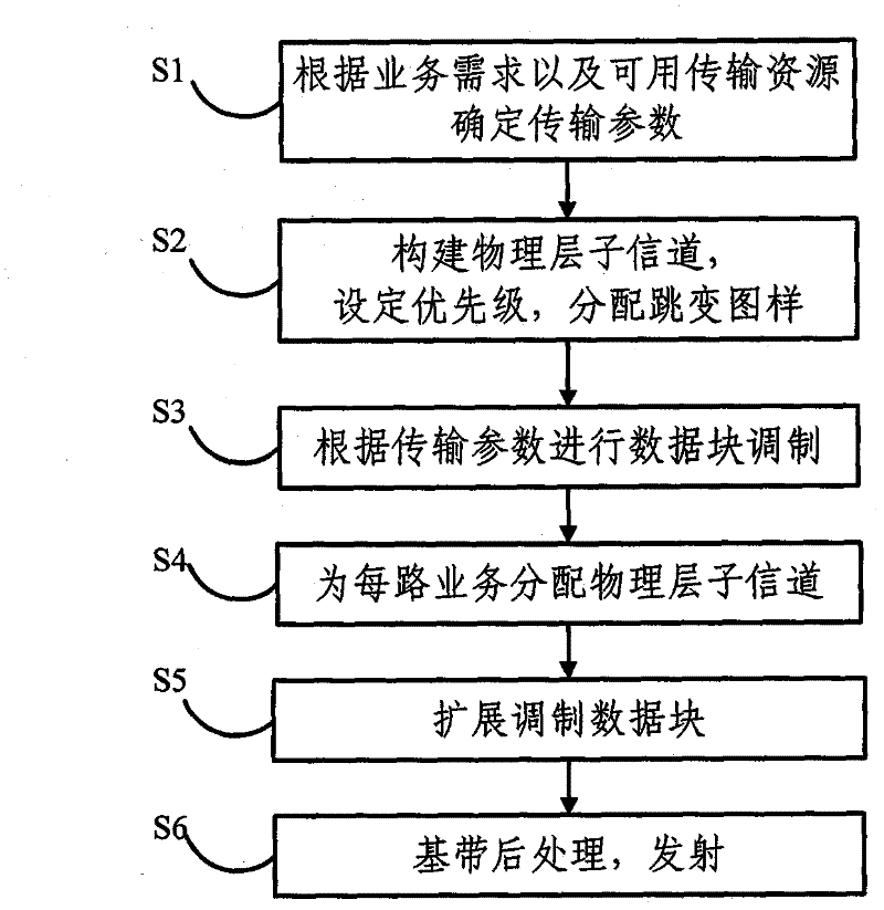 Transmission method of orthogonal extension block, receiving method thereof and system thereof