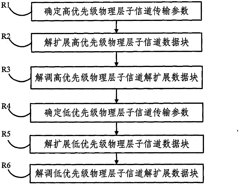 Transmission method of orthogonal extension block, receiving method thereof and system thereof