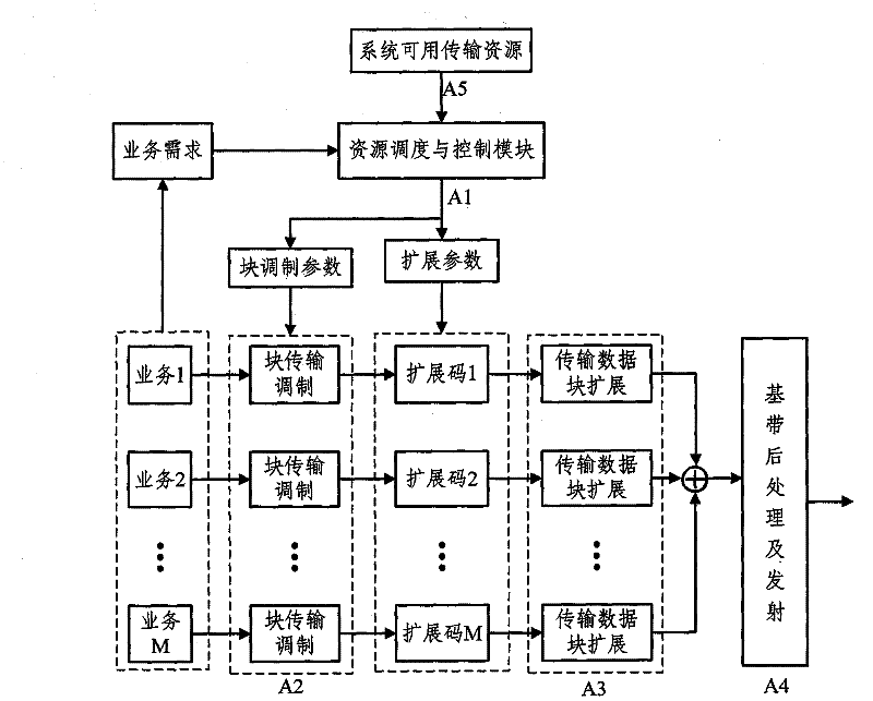 Transmission method of orthogonal extension block, receiving method thereof and system thereof