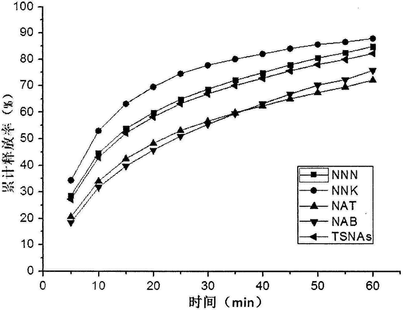 Method for detecting release condition of tobacco specific nitrosamines in buccal tobacco product