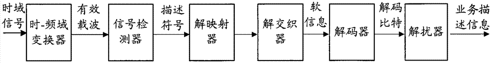 Method and device for sending and receiving service description information in digital audio broadcasting system