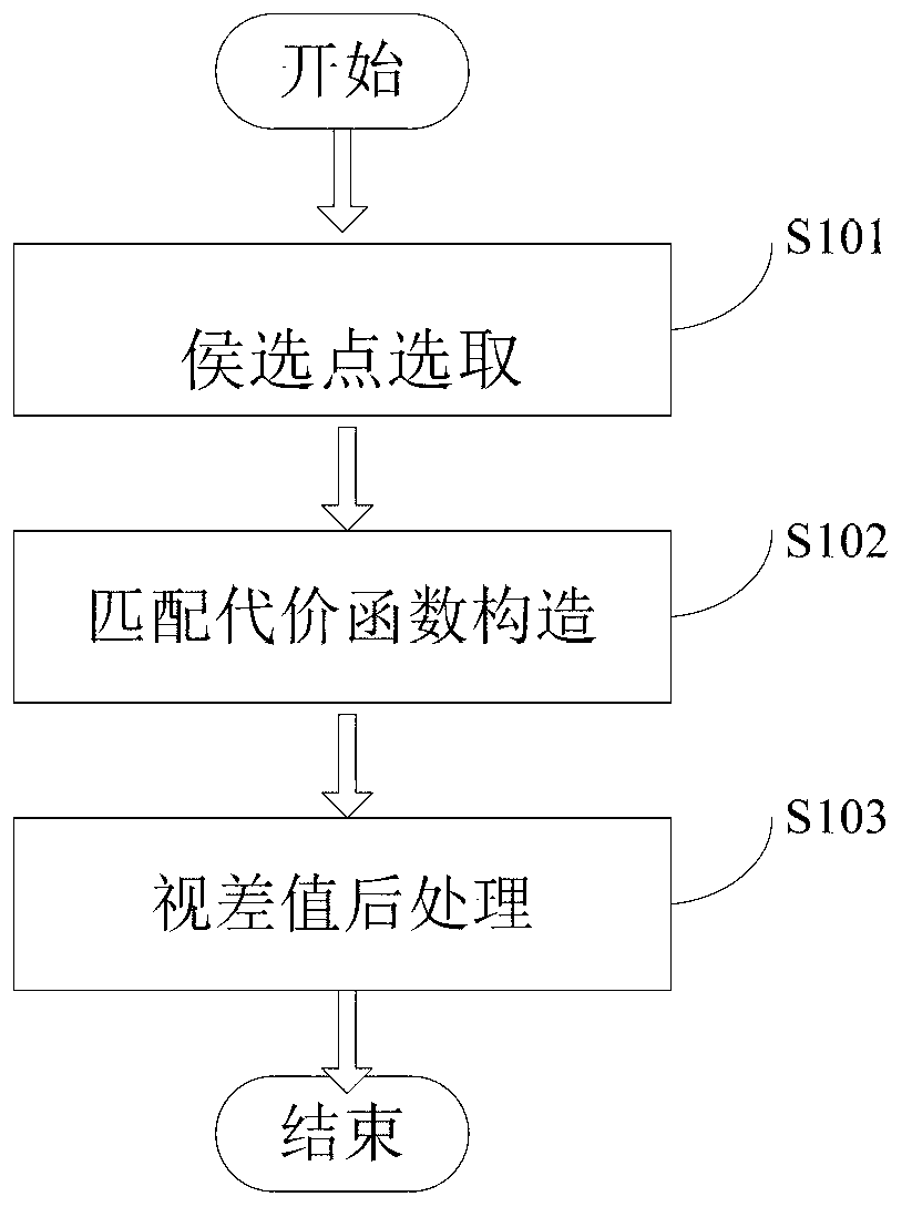 Rapid stereo matching method and disparity map obtaining method both aiming at high-definition image pair