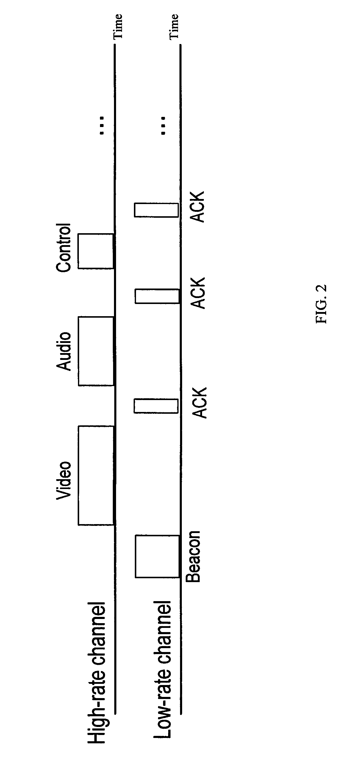 Method and system for channel time allocation and access control in wireless network for high-definition video transmission