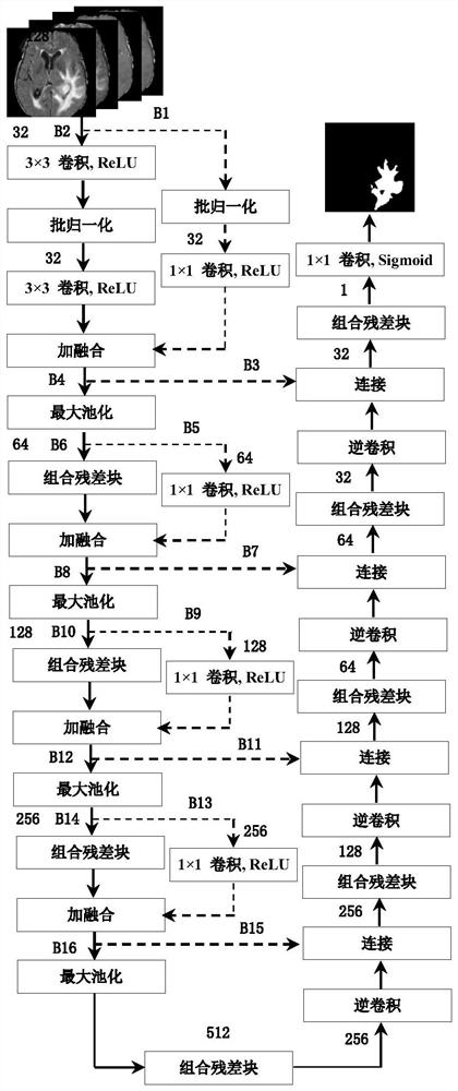 Brain tumor segmentation method of deep residual network based on U-Net architecture.