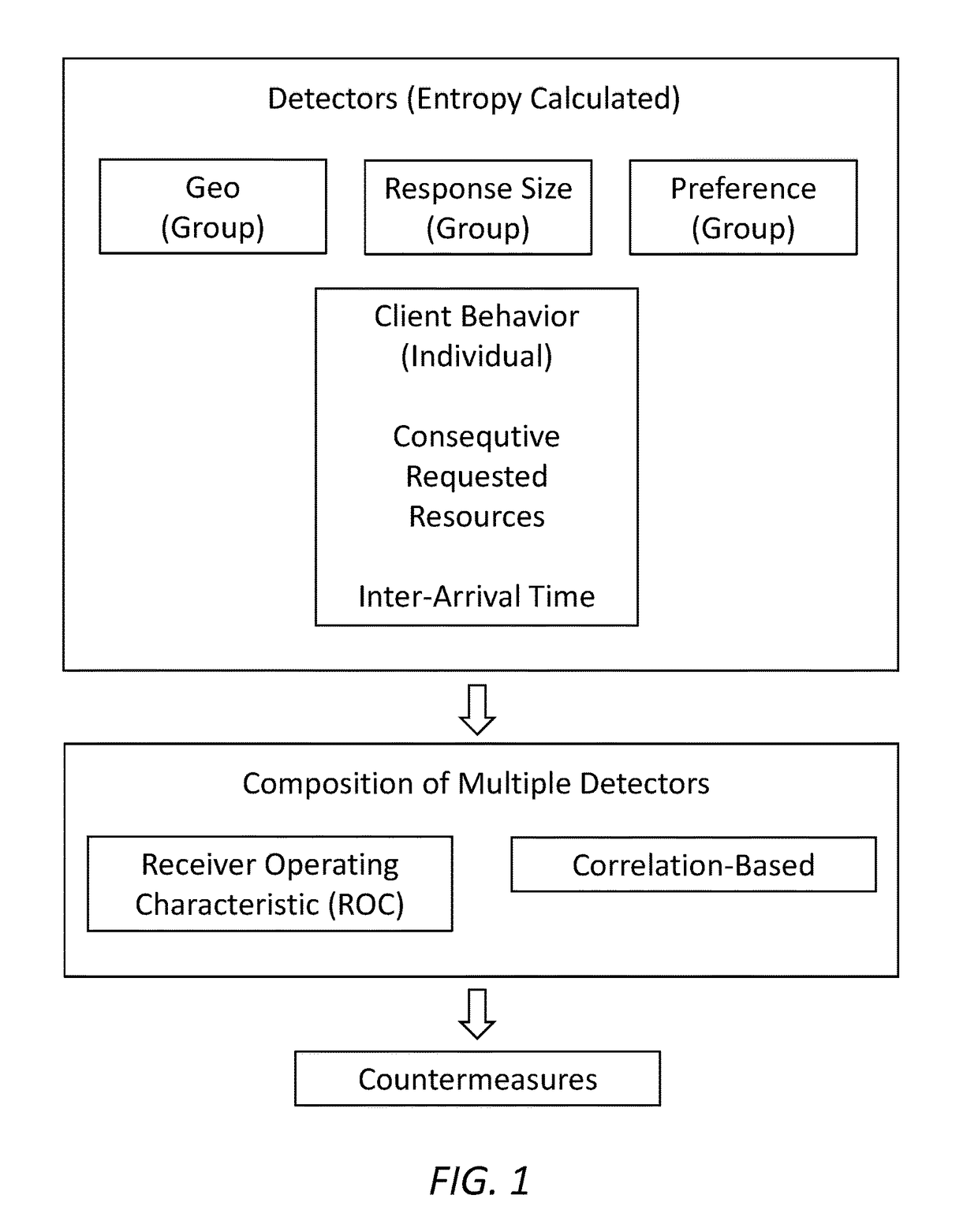 Multiple detector methods and systems for defeating low and slow application ddos attacks