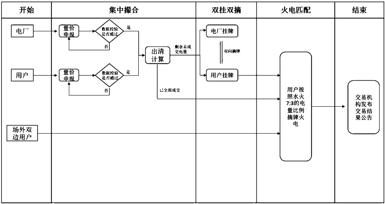 Electricity transaction operation system based on compound bidding matching