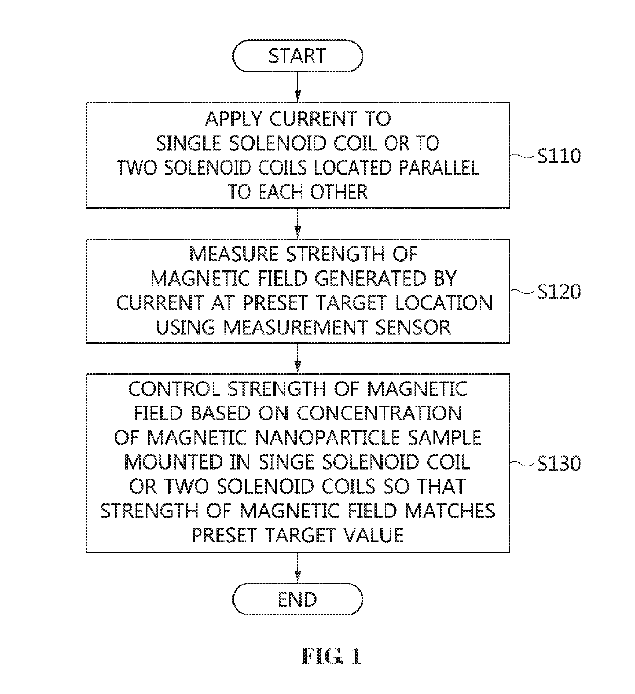 Method for modifying and controlling magnetic field and apparatus for the same