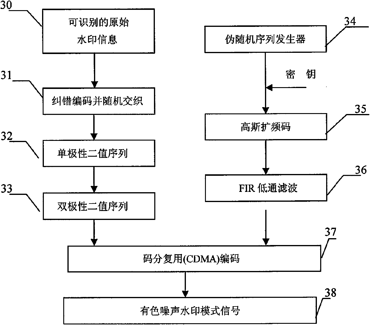 Method for realizing color image digital watermark for certificate anti-counterfeiting