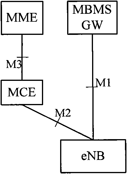 Method and system for realizing MBMS (Multimedia Broadcast Multicast Service) service scheduling