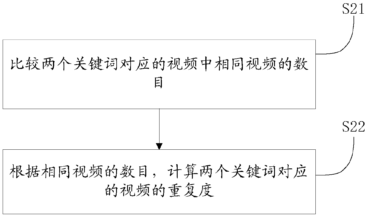 A keyword processing method and device