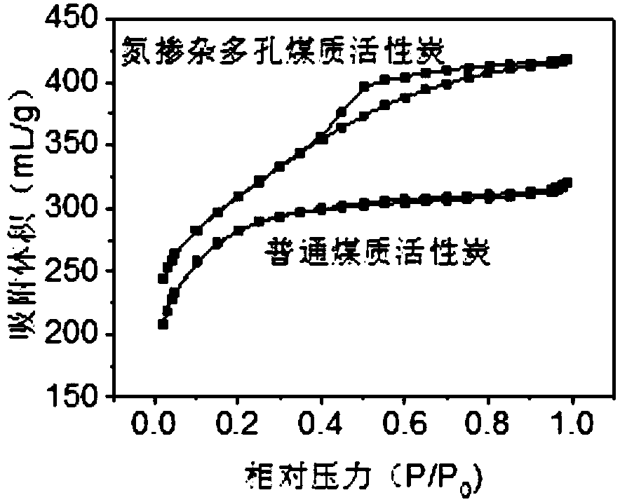 Method for preparing coal-based porous activated carbon material by using cyanamide waste residues as template