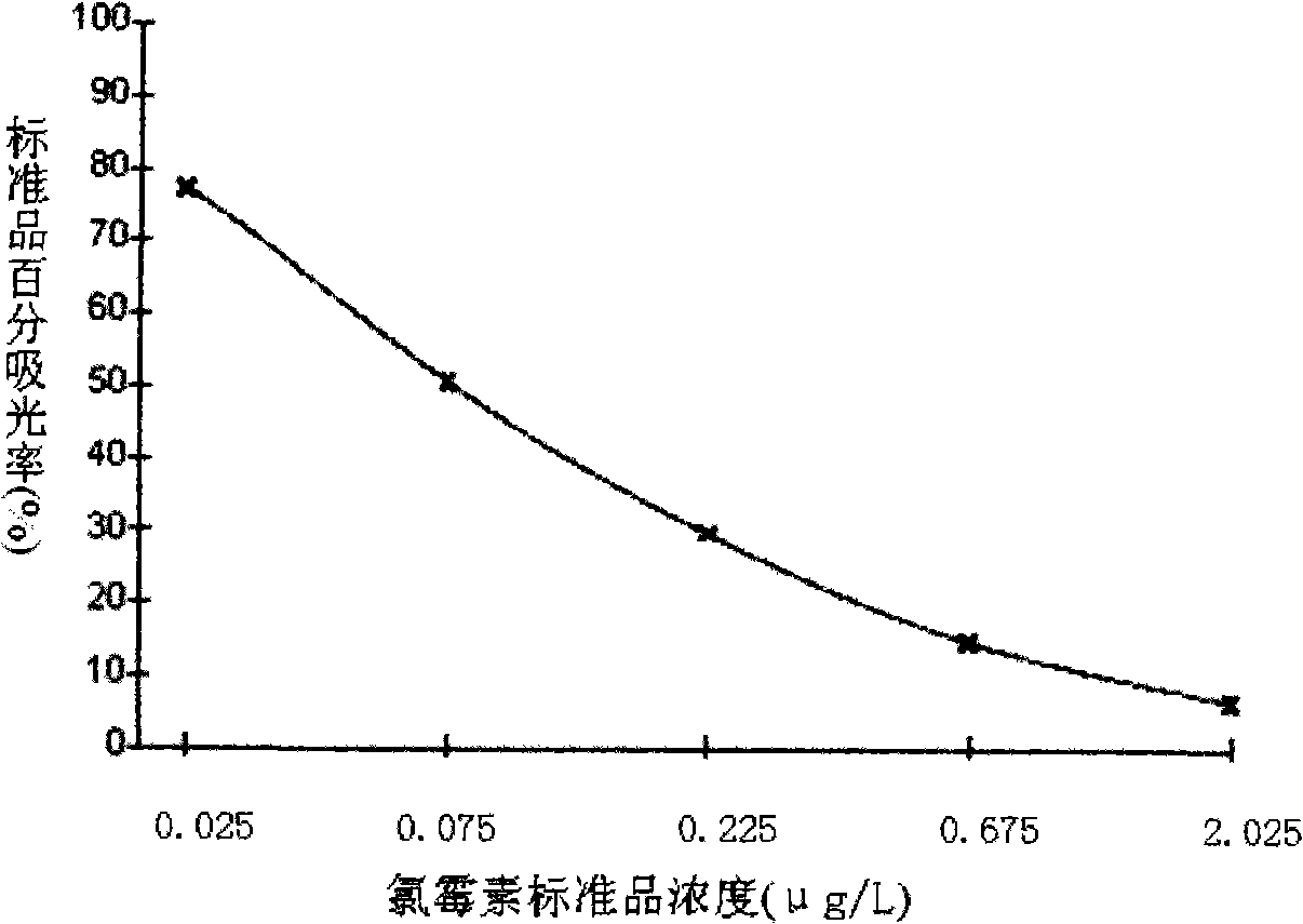 Elisa reagent for detecting chloramphenicol and method thereof