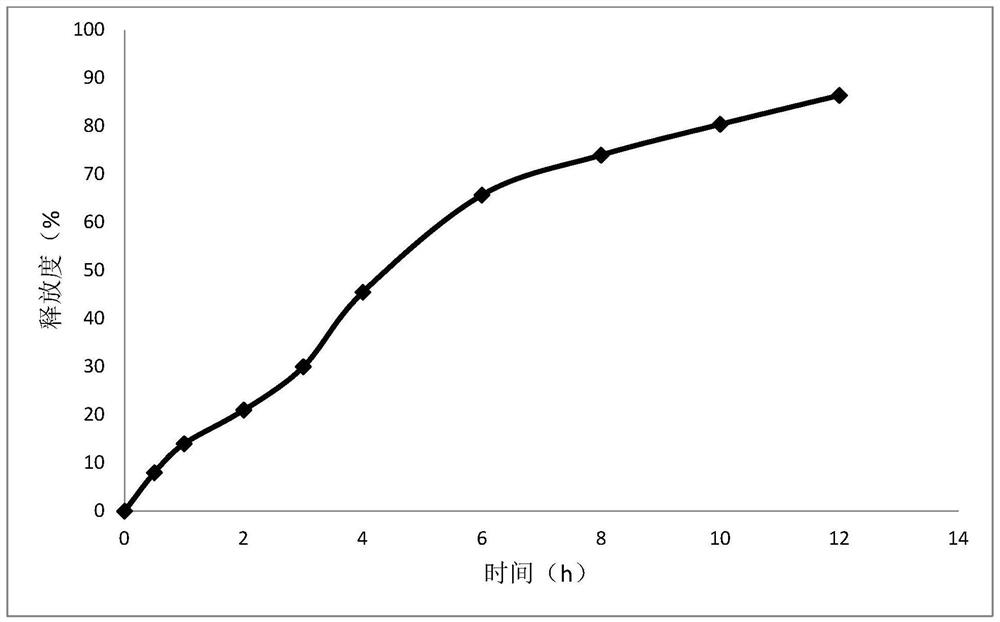 Codonopsis pilosula alkyne glycoside sustained-release micro-capsule preparation and preparation method thereof