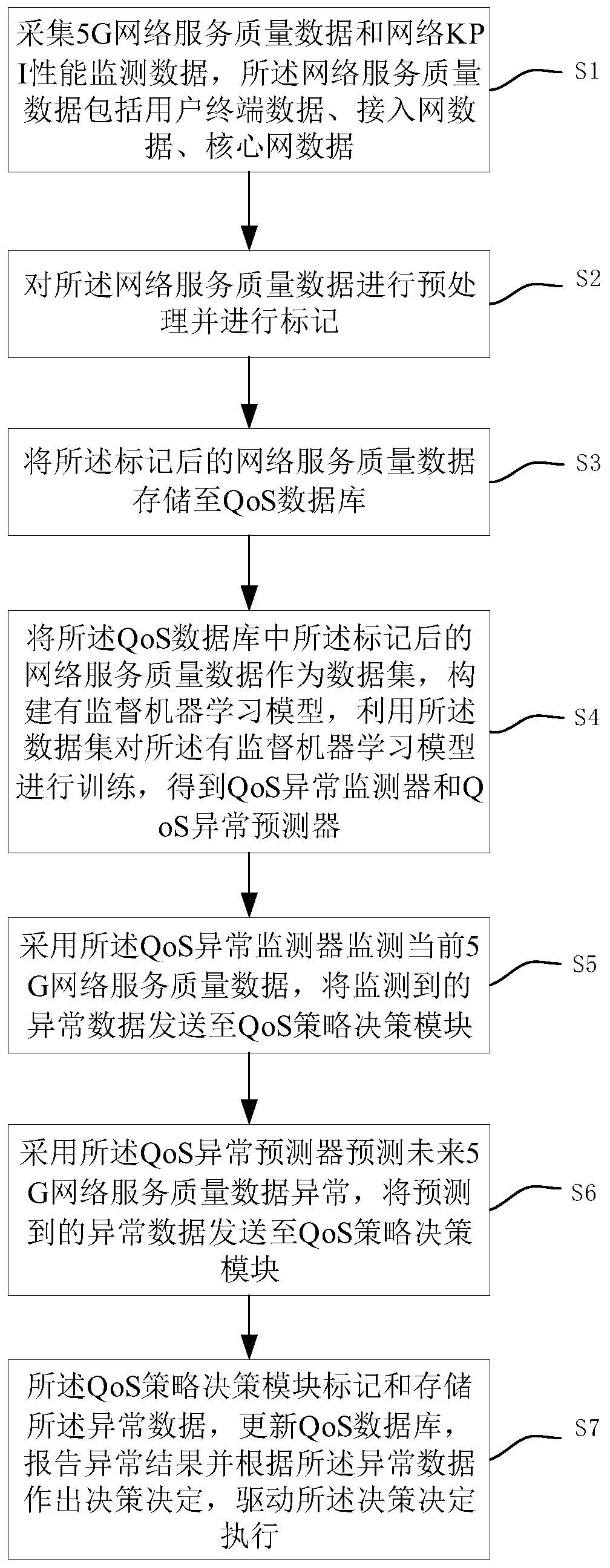 A 5G network service quality abnormity monitoring and prediction method and system