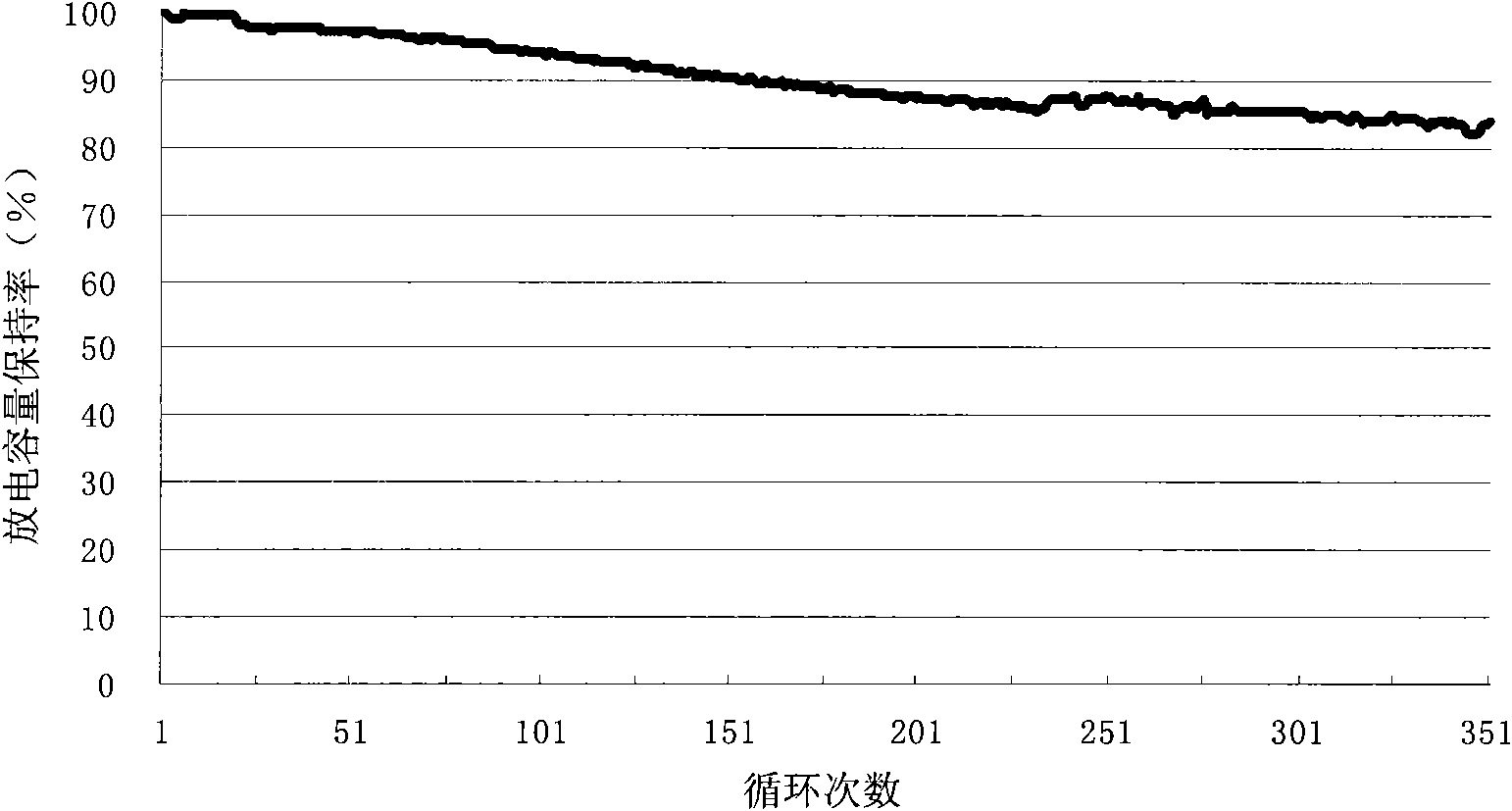 Modified graphite, composite graphite material containing the modified graphite and their preparation methods and application