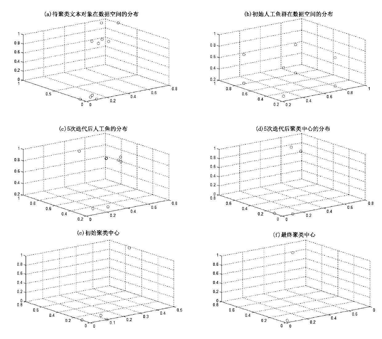 Text clustering method on basis of automatic threshold fish swarm algorithm