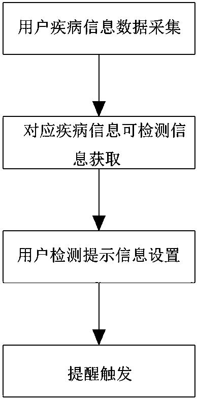 Human health detection management method and system and air conditioner
