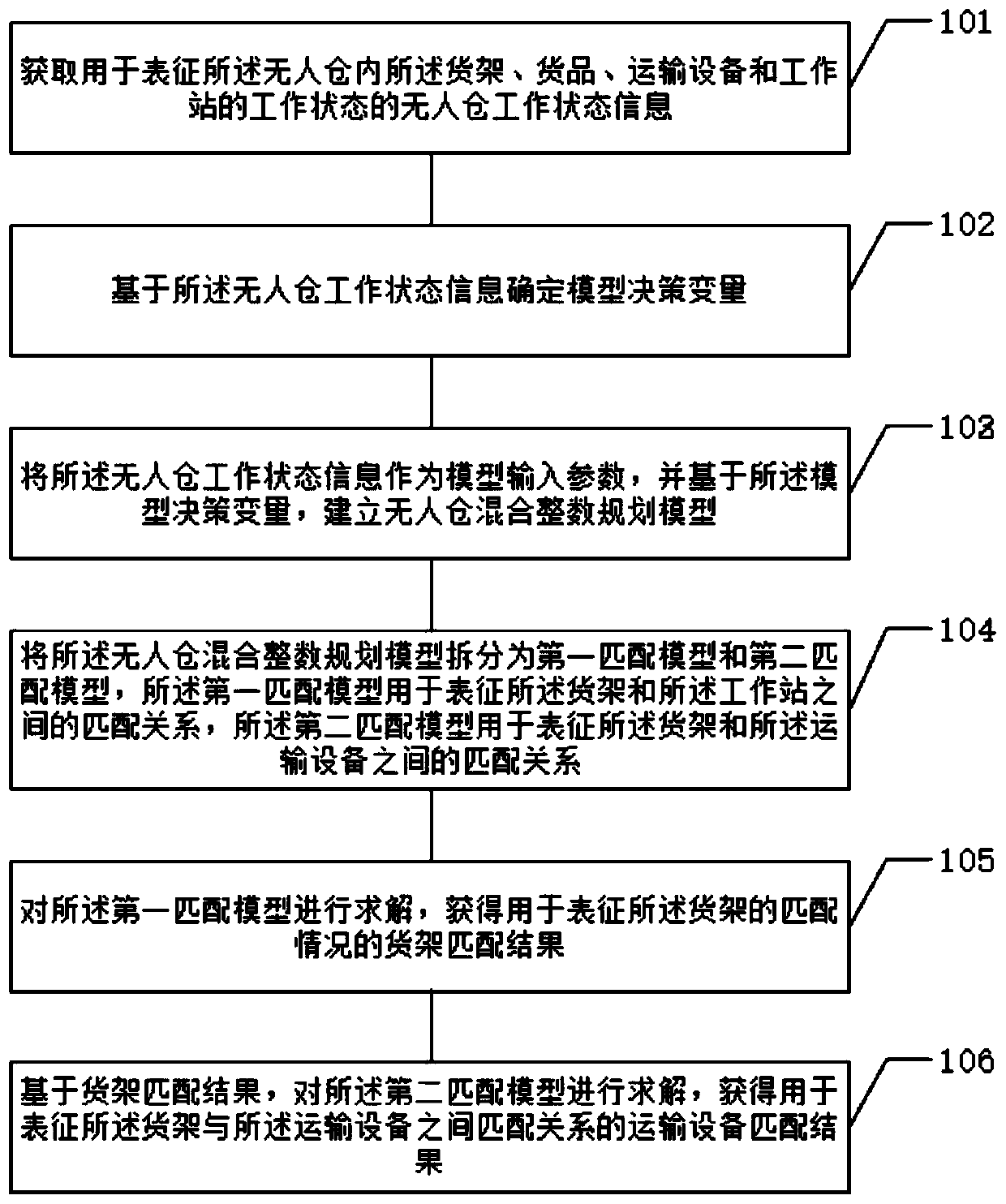 Unmanned warehouse goods transportation matching method and device