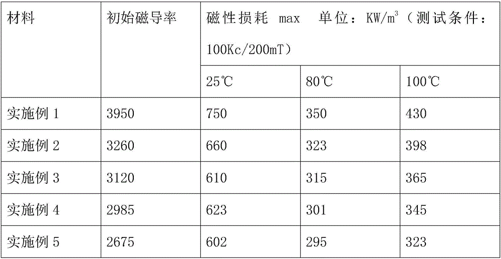 Wide-temperature and wideband zinc-nickel soft magnetic ferrite material and preparation method thereof