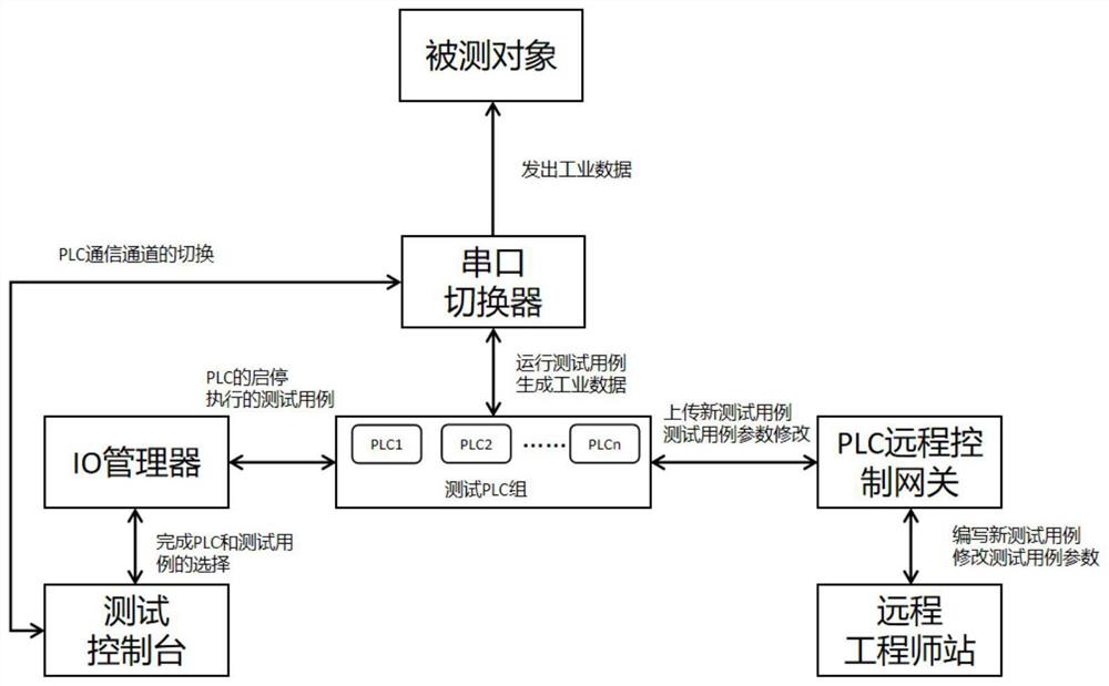 Implementation method of multi-PLC parallel test