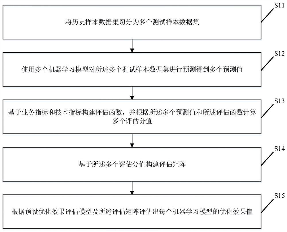 Machine learning model optimization effect evaluation method and device, terminal and storage medium