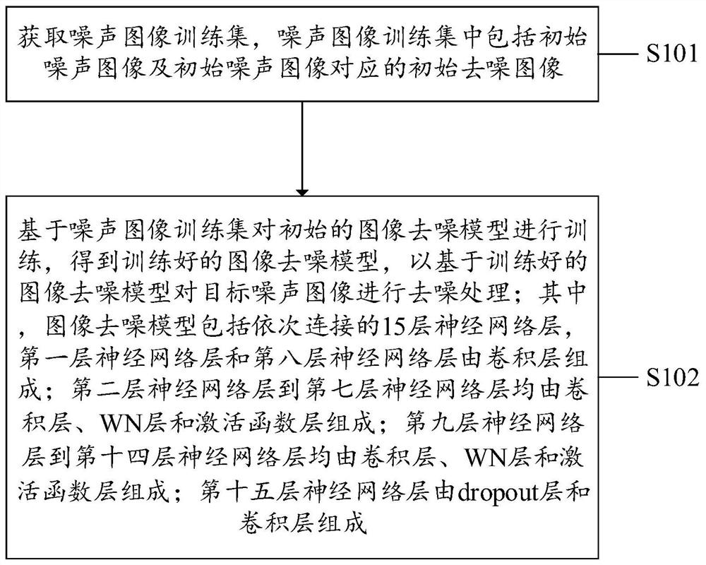 An image denoising model training method, system, device, and computer medium