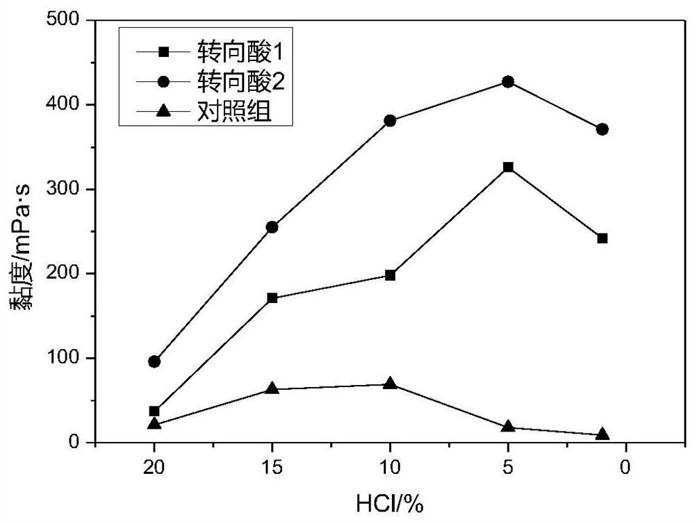 A kind of acidification diverting agent and preparation method thereof