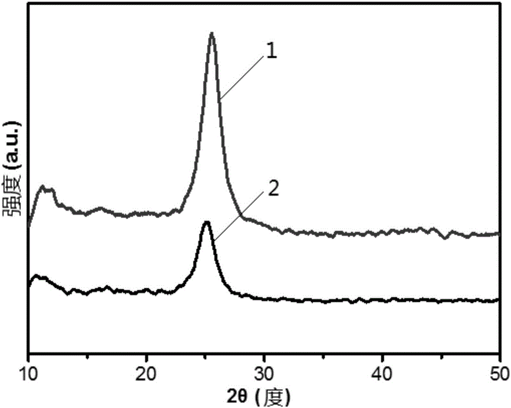 Photocatalyst graphite oxide phase carbon nitride and preparation method thereof