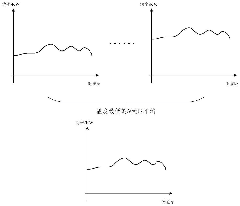 Aggregated load scheduling method based on demand side load peak regulation potential parameter prediction