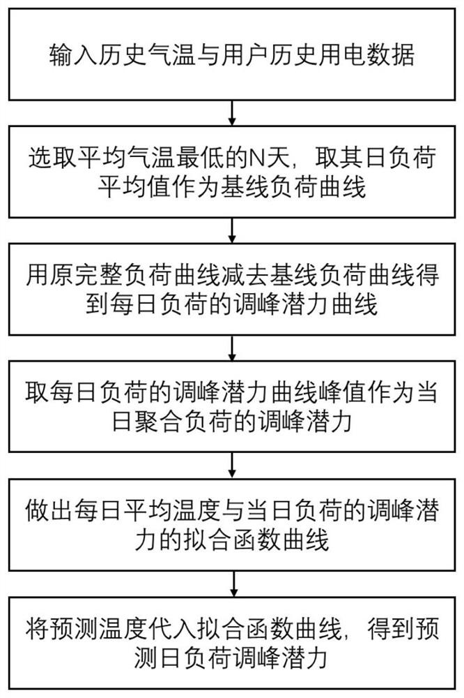 Aggregated load scheduling method based on demand side load peak regulation potential parameter prediction