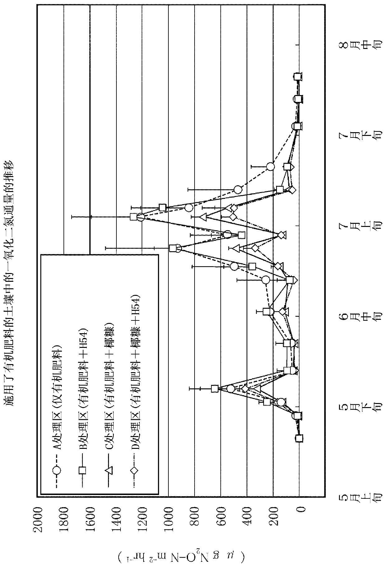 Dinitrogen monoxide reducing material for farmland