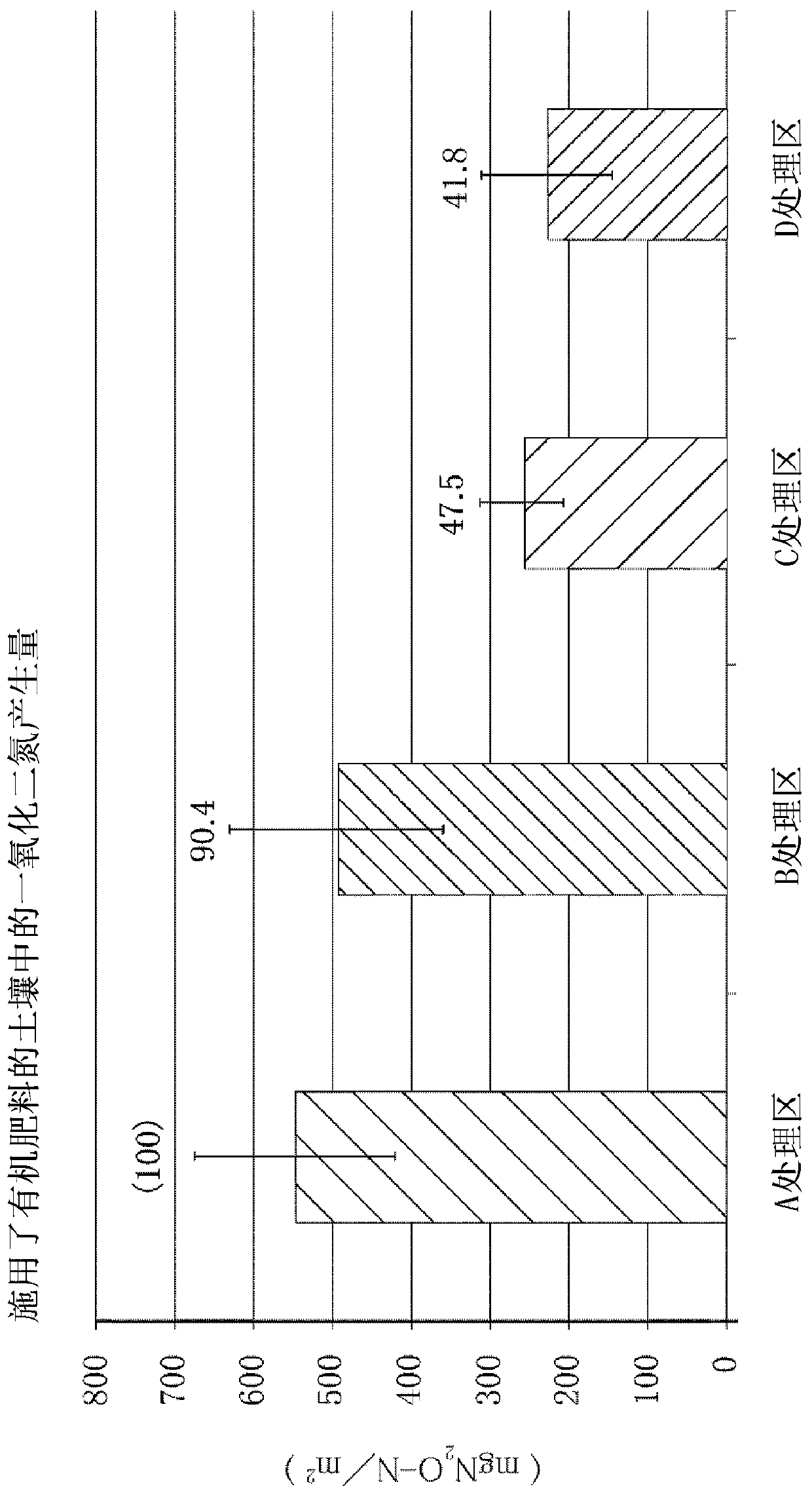 Dinitrogen monoxide reducing material for farmland