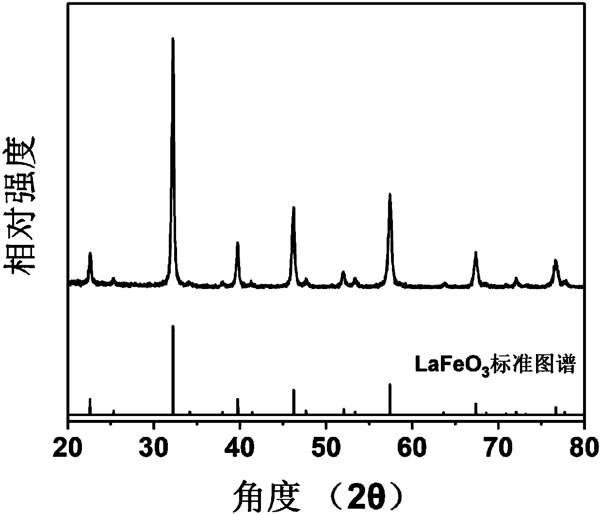 Acetone gas sensor of LaFeO3 nano sensitive material based on nuclear shell microsphere structure and its preparation method