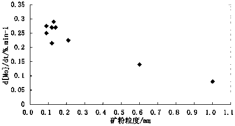 Molybdenum oxide ores composite pellets used for argon oxygen refining furnace and preparation method thereof