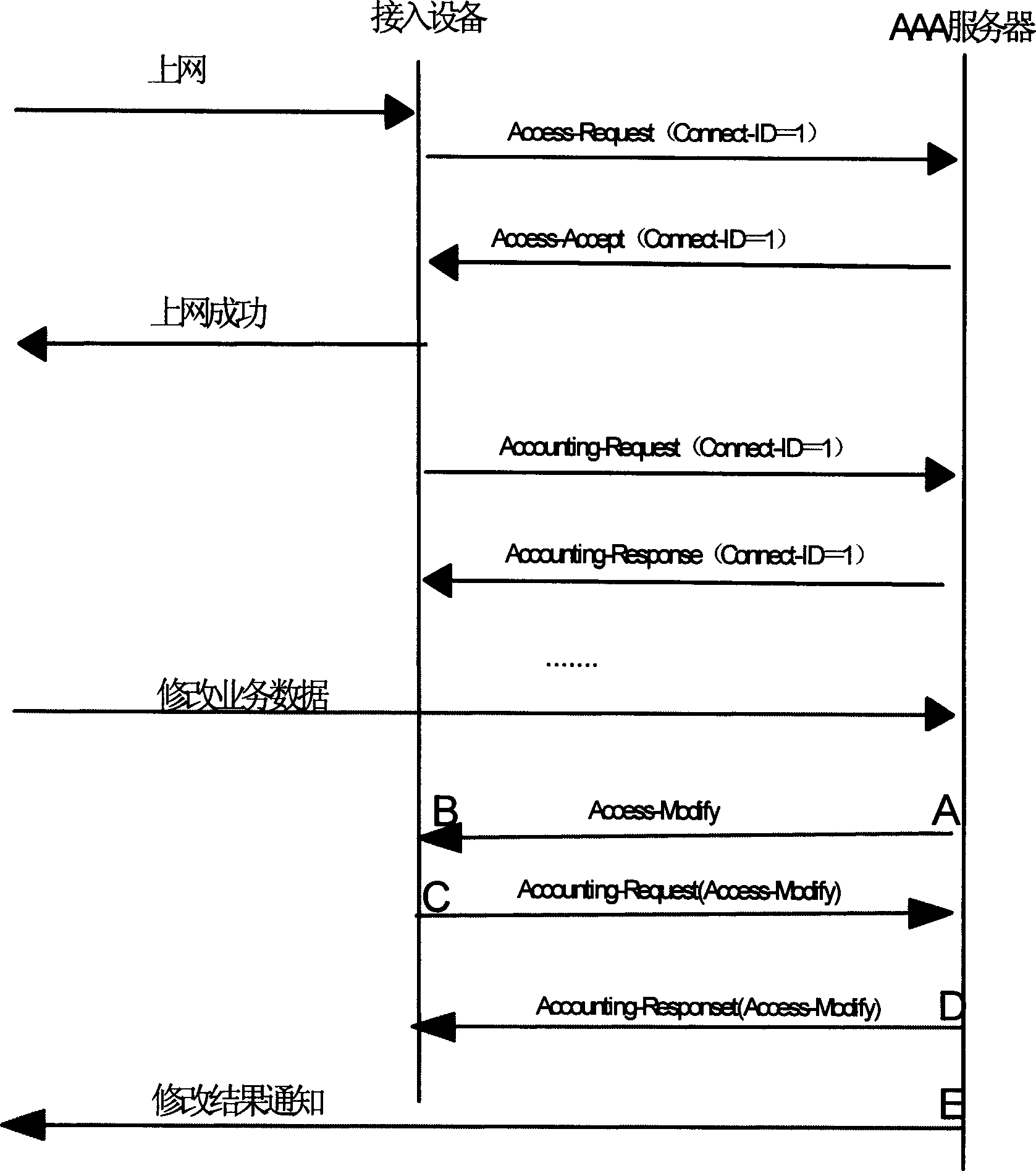 Method of real time modifying business during realizing identifying authorized charge procedure