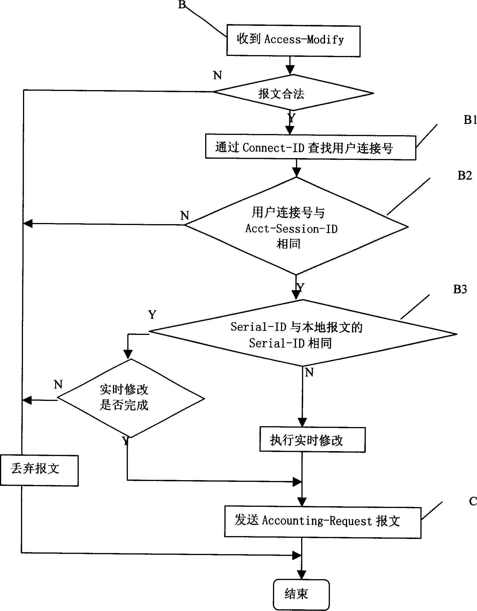 Method of real time modifying business during realizing identifying authorized charge procedure