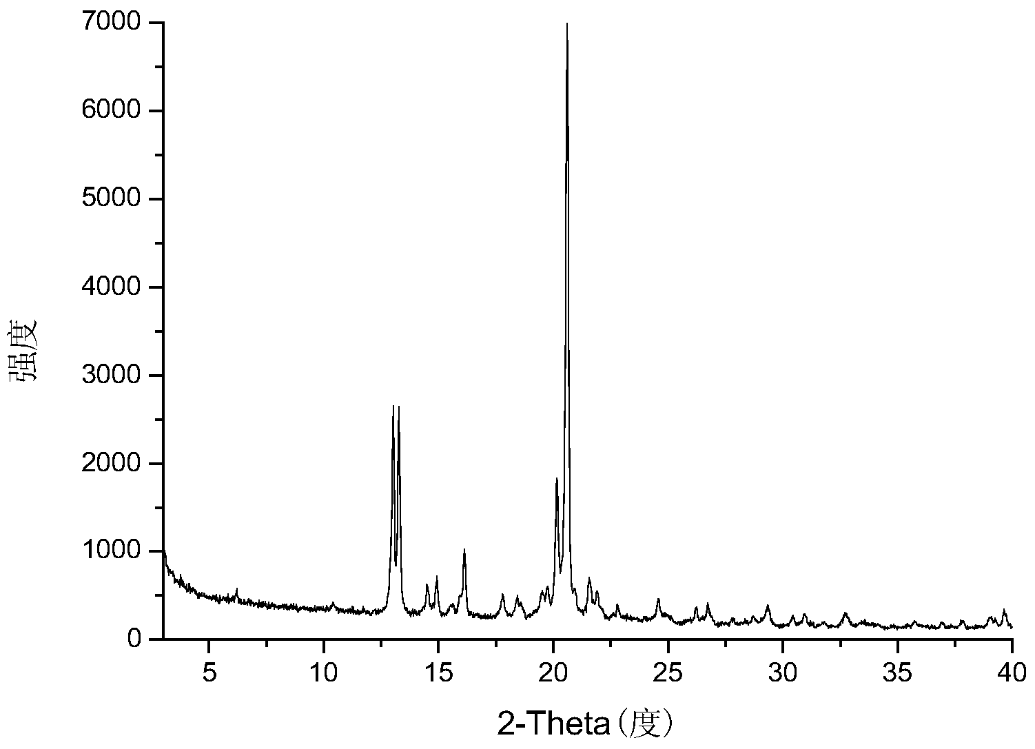17 beta estradiol-containing piperazine eutectic crystal as well as preparation method and application thereof
