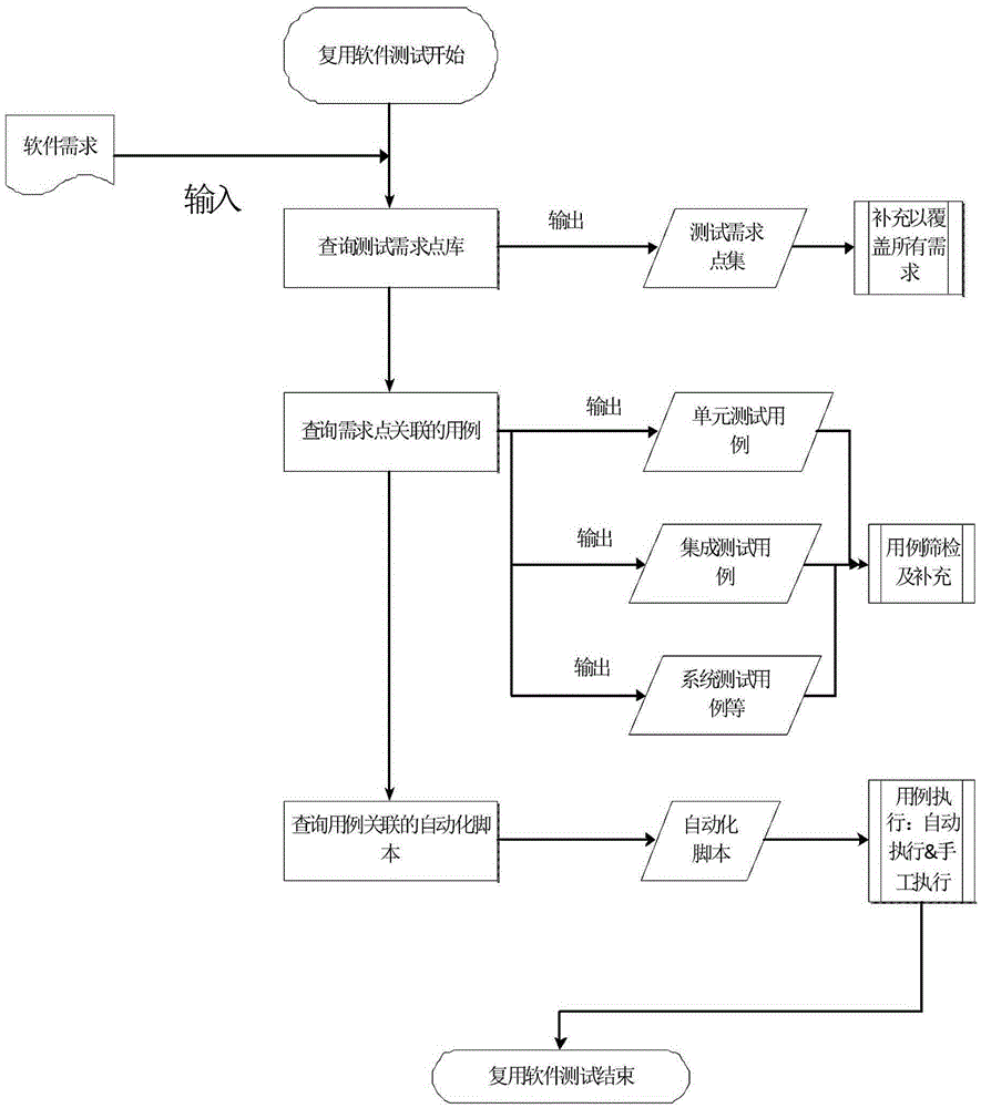 Reusable software-oriented test model design method