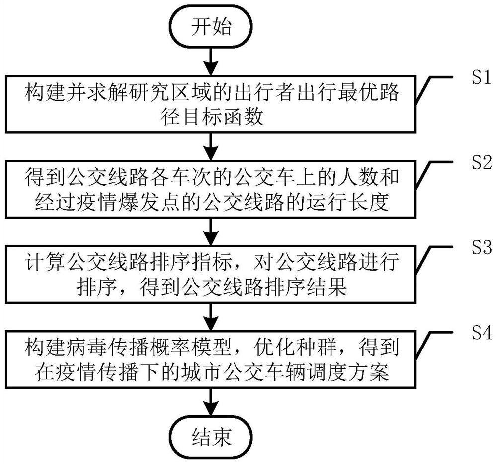 Public transport vehicle scheduling method considering maximum passenger capacity limitation under epidemic situation propagation