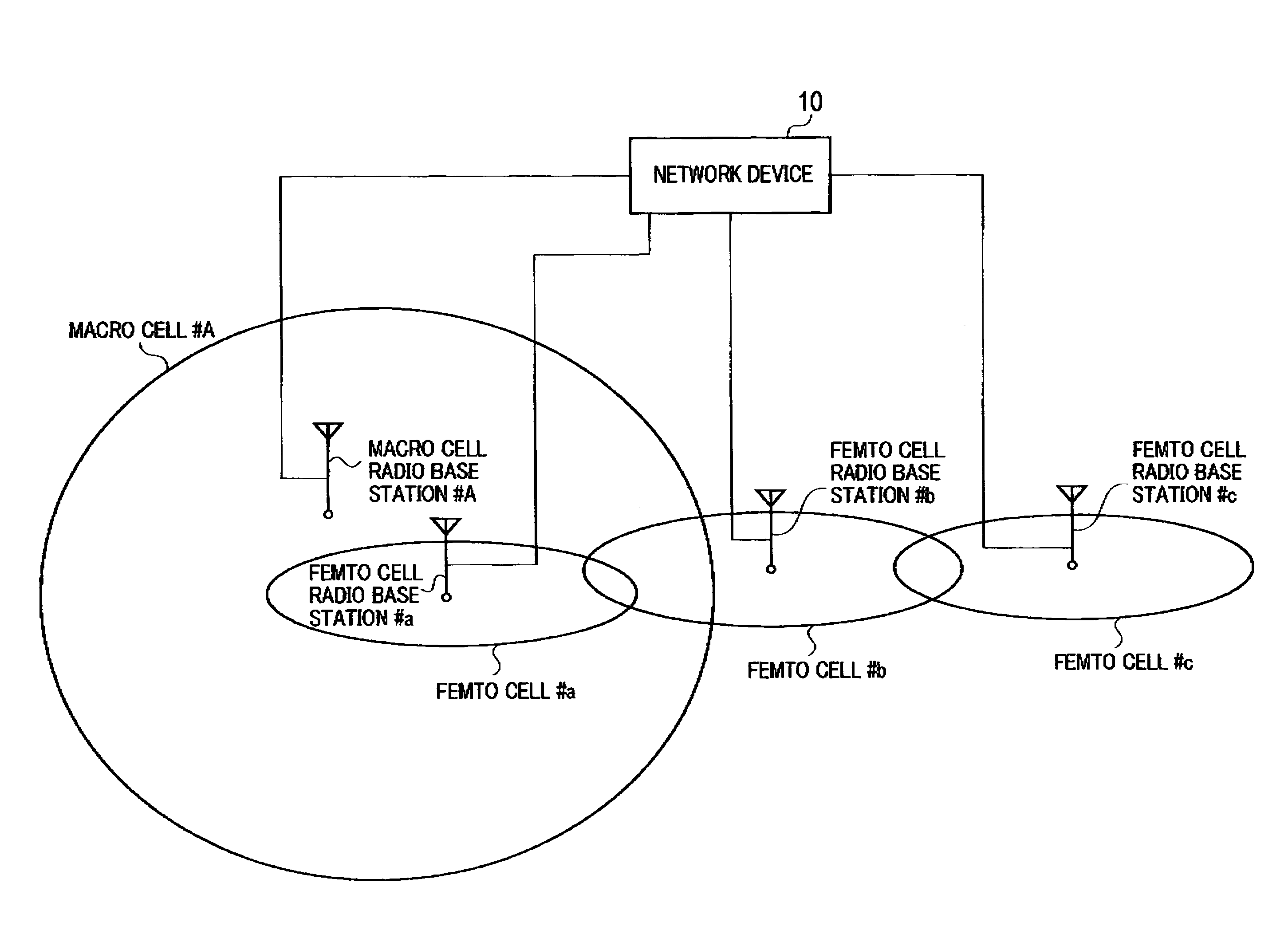 Network device and radio base station