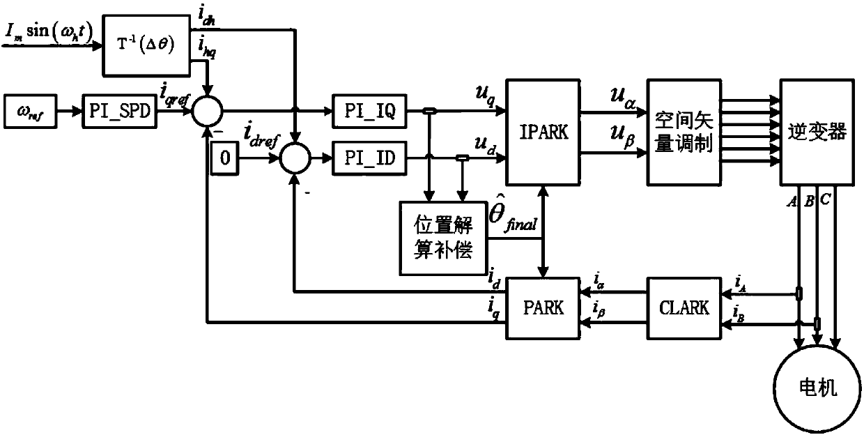 Rotor position detection method for surface-mounted PMSM (Permanent ...